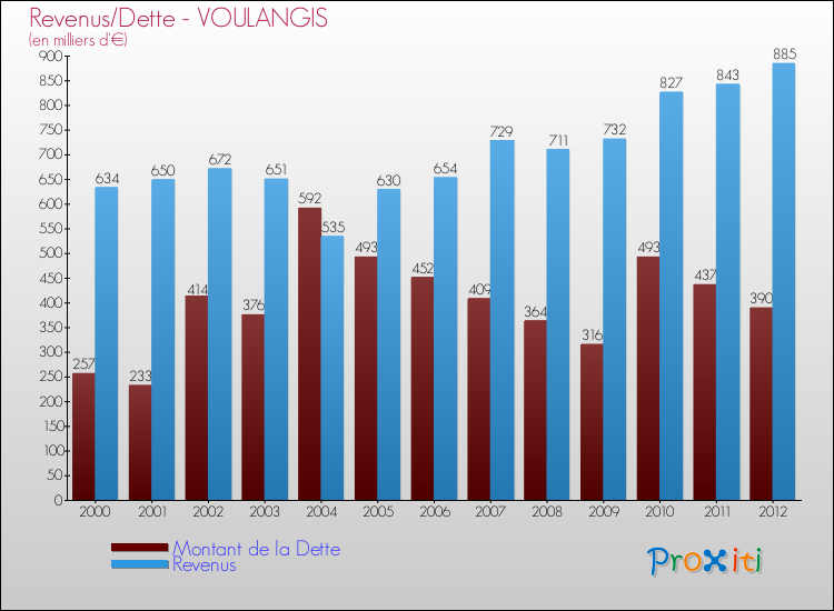 Evolution comparée de la dette et des revenus pour la commune de VOULANGIS de 2000 à 2012 Comparaison de la dette et des revenus pour VOULANGIS de 2000 à 2012