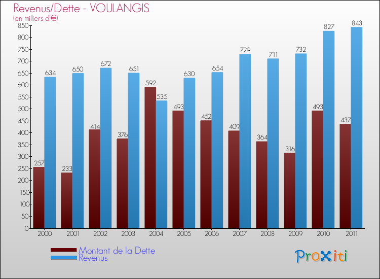 Evolution comparée de la dette et des revenus pour la commune de VOULANGIS de 2000 à 2011 Comparaison de la dette et des revenus pour VOULANGIS de 2000 à 2011