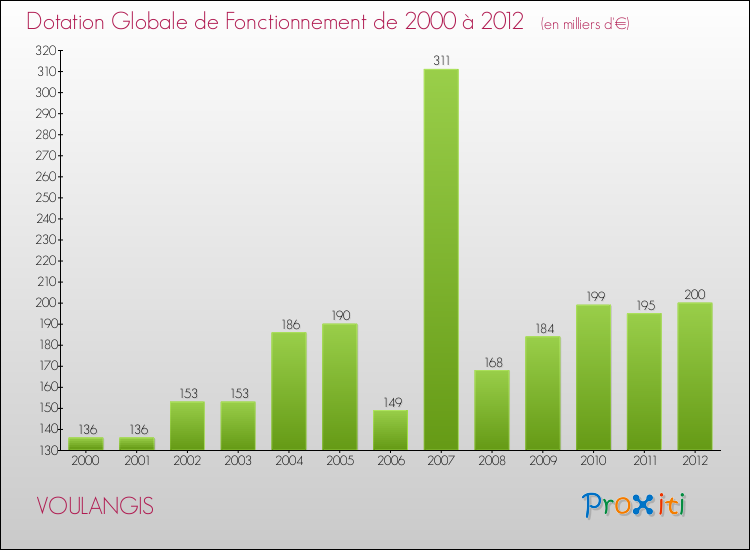 Evolution du montant de la Dotation Globale de Fonctionnement pour la commune de VOULANGIS de 2000 à 2012 Evolution du montant de la Dotation Globale de Fonctionnement pour VOULANGIS de 2000 à 2012