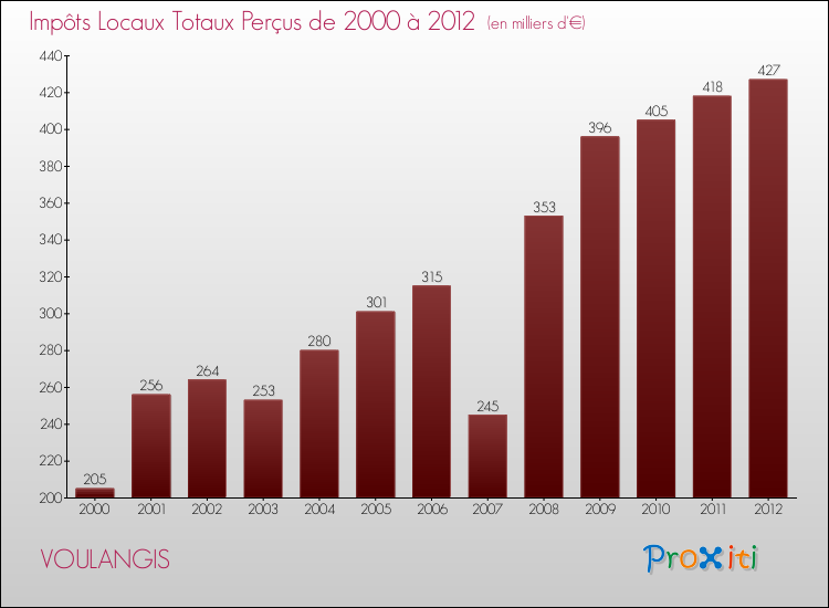 Evolution des Impôts Locaux pour la commune de VOULANGIS de 2000 à 2012 Evolution des Impôts Locaux pour VOULANGIS de 2000 à 2012
