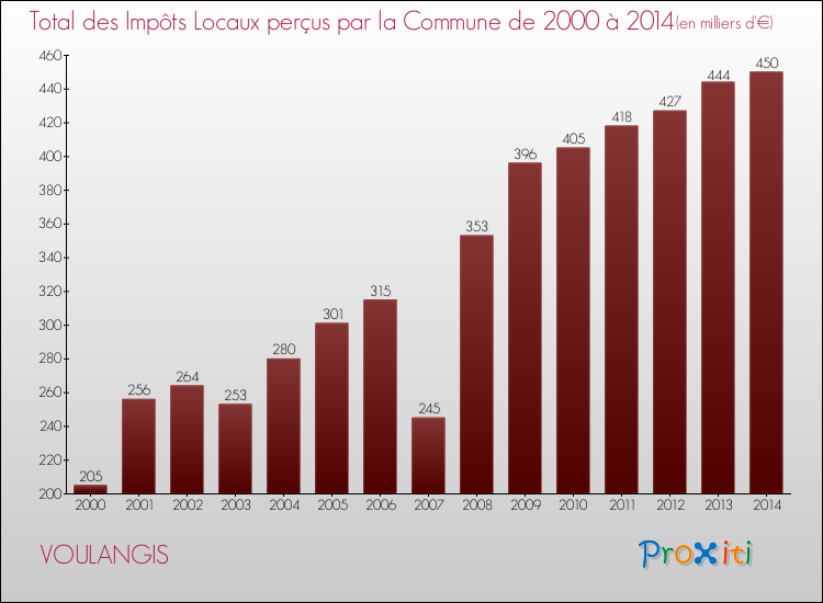 Evolution des Impôts Locaux pour la commune de VOULANGIS de 2000 à 2014 Evolution des Impôts Locaux pour VOULANGIS de 2000 à 2014