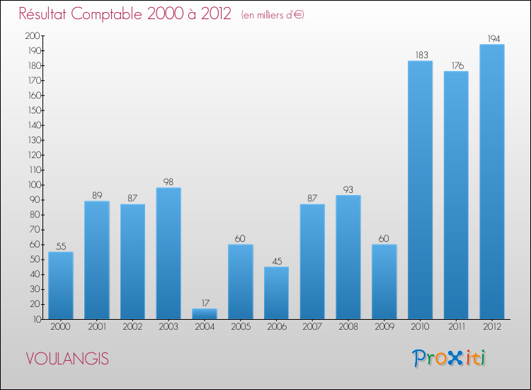 Evolution du résultat comptable pour la commune de VOULANGIS de 2000 à 2012 Evolution du résultat comptable pour VOULANGIS de 2000 à 2012