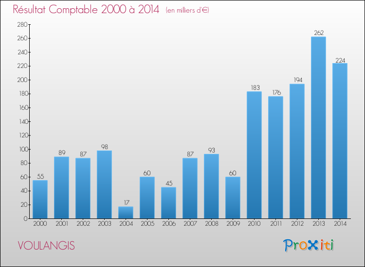 Evolution du résultat comptable pour la commune de VOULANGIS de 2000 à 2014 Evolution du résultat comptable pour VOULANGIS de 2000 à 2014