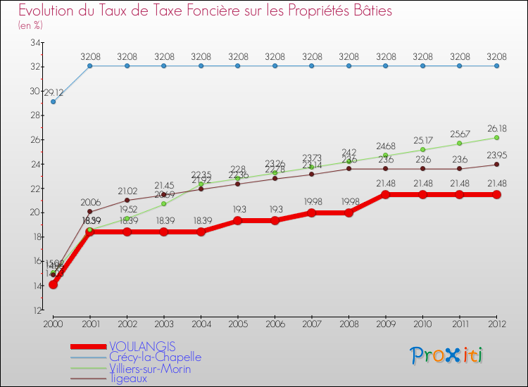 Evolution du taux de la taxe foncière sur le bati pour VOULANGIS et les communes proches de 2000 à 2012 Comparaison des taux de taxe foncière sur le bati pour VOULANGIS et les communes voisines de 2000 à 2012