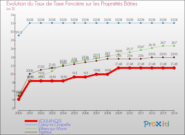 Evolution du taux de la taxe foncière sur le bati pour VOULANGIS et les communes proches de 2000 à 2014 Comparaison des taux de taxe foncière sur le bati pour VOULANGIS et les communes voisines de 2000 à 2014