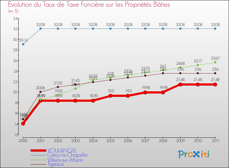 Evolution du taux de la taxe foncière sur le bati pour VOULANGIS et les communes proches Comparaison des taux de taxe foncière sur le bati pour VOULANGIS et les communes voisines