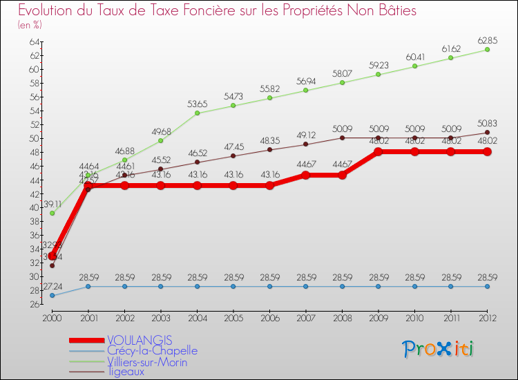 Evolution du taux de la taxe foncière sur les immeubles et terrains non batis pour VOULANGIS et les communes proches de 2000 à 2012 Comparaison des taux de la taxe foncière sur les immeubles et terrains non batis pour VOULANGIS et les communes voisines de 2000 à 2012