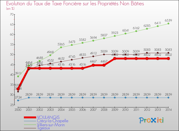 Evolution du taux de la taxe foncière sur les immeubles et terrains non batis pour VOULANGIS et les communes proches de 2000 à 2014 Comparaison des taux de la taxe foncière sur les immeubles et terrains non batis pour VOULANGIS et les communes voisines de 2000 à 2014