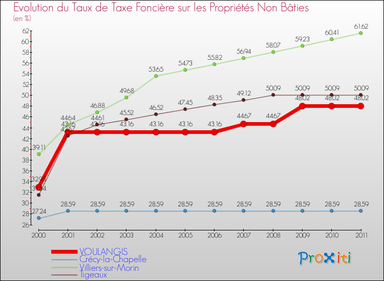 Evolution du taux de la taxe foncière sur les immeubles et terrains non batis pour VOULANGIS et les communes proches Comparaison des taux de la taxe foncière sur les immeubles et terrains non batis pour VOULANGIS et les communes voisines