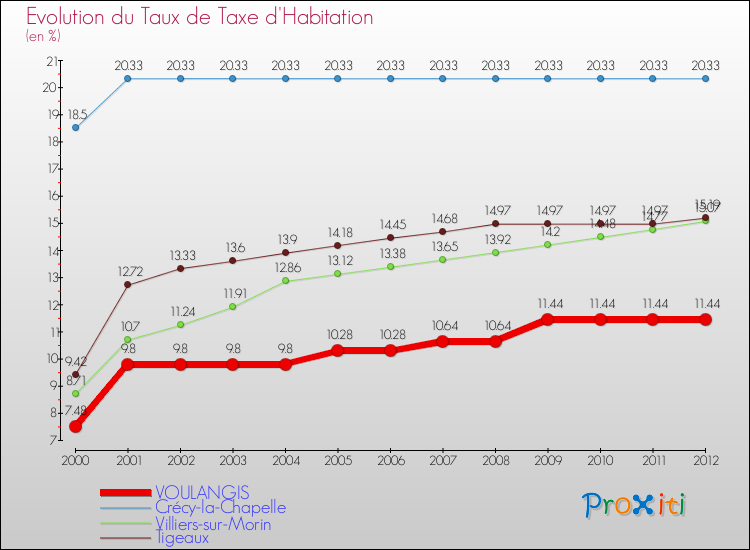 Evolution du taux de la taxe d'habitation pour VOULANGIS et les communes proches Comparaison des taux de la taxe d'habitation pour VOULANGIS et les communes voisines