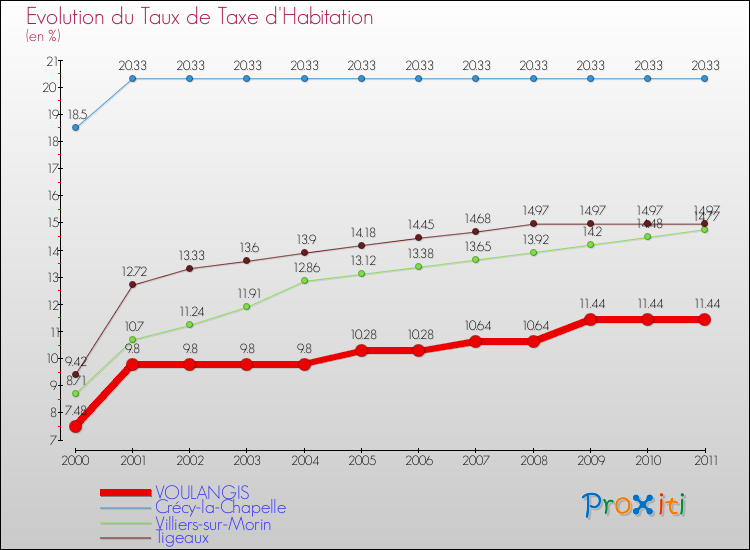 Evolution du taux de la taxe d'habitation pour VOULANGIS et les communes proches Comparaison des taux de la taxe d'habitation pour VOULANGIS et les communes voisines