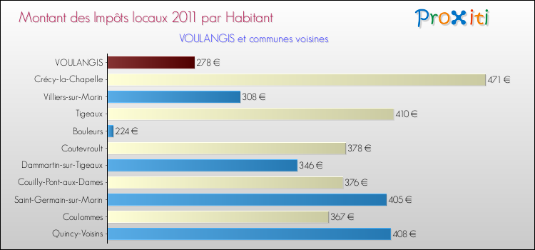 Montant des impôts locaux par Habitant pour VOULANGIS et les communes proches Comparaison des impôts locaux par habitant pour VOULANGIS et les communes voisines