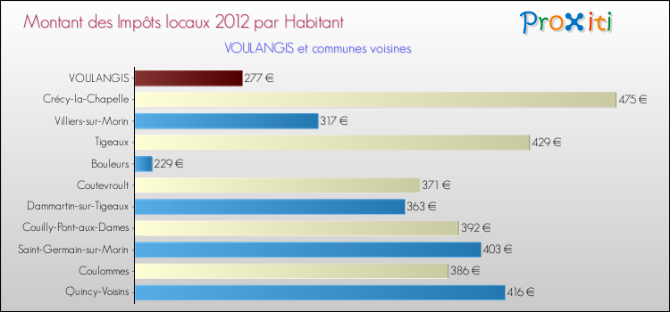 Montant des impôts locaux par Habitant pour VOULANGIS et les communes proches Comparaison des impôts locaux par habitant pour VOULANGIS et les communes voisines