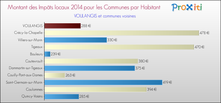 Montant des impôts locaux par Habitant pour VOULANGIS et les communes proches en 2014 Comparaison des impôts locaux par habitant pour VOULANGIS et les communes voisines en 2014