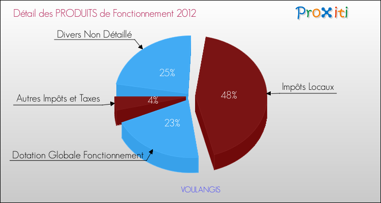 Décomposition du Budget de Fonctionnement 2012 de la commune de VOULANGIS Budget de Fonctionnement 2012 pour la commune de VOULANGIS