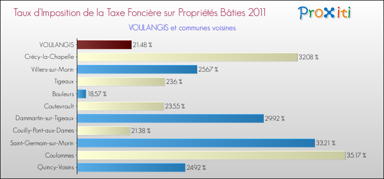 Taux d'imposition de la taxe foncière sur le bati 2011 pour VOULANGIS et les communes proches Comparaison des taux d'imposition de la taxe foncière sur le bati 2011 pour VOULANGIS et les communes voisines