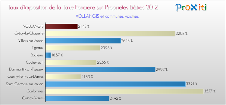 Taux d'imposition de la taxe foncière sur le bati 2012 pour VOULANGIS et les communes proches Comparaison des taux d'imposition de la taxe foncière sur le bati 2012 pour VOULANGIS et les communes voisines