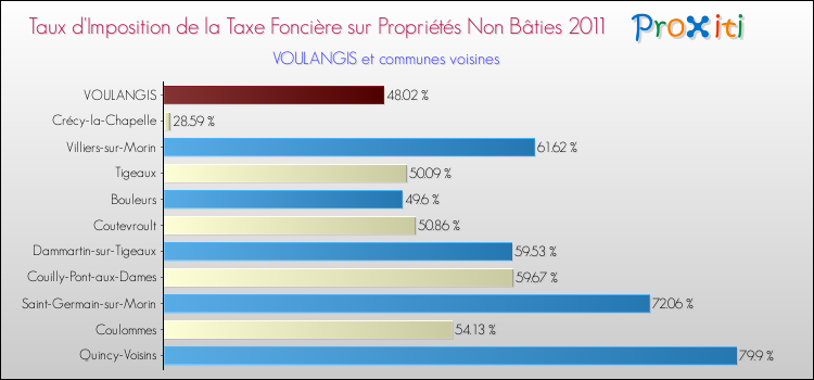 Taux d'imposition de la taxe foncière sur les immeubles et terrains non batis 2011 pour VOULANGIS et les communes proches Comparaison des taux d'imposition de la taxe foncière sur les immeubles et terrains non batis 2011 pour VOULANGIS et les communes voisines