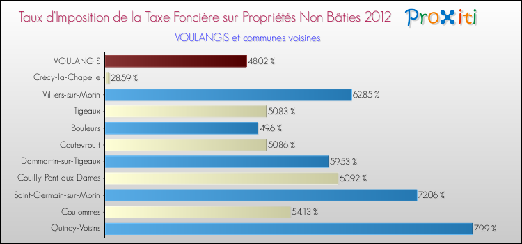 Taux d'imposition de la taxe foncière sur les immeubles et terrains non batis 2012 pour VOULANGIS et les communes proches Comparaison des taux d'imposition de la taxe foncière sur les immeubles et terrains non batis 2012 pour VOULANGIS et les communes voisines