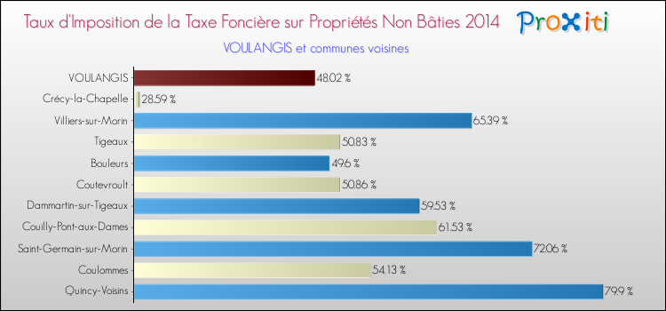 Taux d'imposition de la taxe foncière sur les immeubles et terrains non batis 2014 pour VOULANGIS et les communes proches Comparaison des taux d'imposition de la taxe foncière sur les immeubles et terrains non batis 2014 pour VOULANGIS et les communes voisines