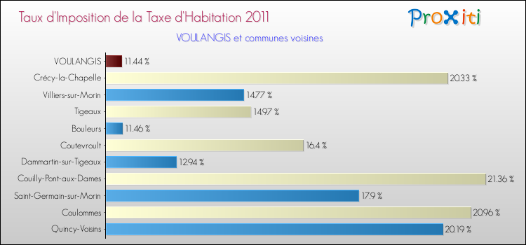 Taux d'imposition de la taxe d'habitation 2011 pour VOULANGIS et les communes proches Comparaison des taux d'imposition de la taxe d'habitation 2011 pour VOULANGIS et les communes voisines