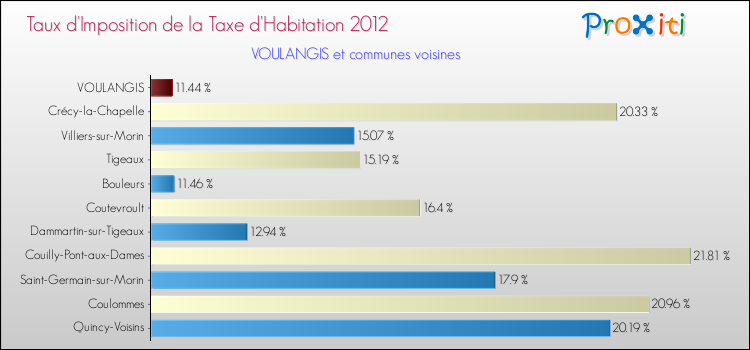 Taux d'imposition de la taxe d'habitation 2012 pour VOULANGIS et les communes proches Comparaison des taux d'imposition de la taxe d'habitation 2012 pour VOULANGIS et les communes voisines