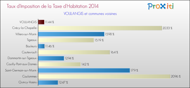 Taux d'imposition de la taxe d'habitation 2014 pour VOULANGIS et les communes proches Comparaison des taux d'imposition de la taxe d'habitation 2014 pour VOULANGIS et les communes voisines