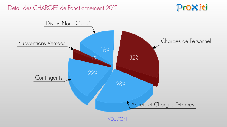 Décomposition des Charges de Fonctionnement 2012 de la commune de VOULTON Charges de Fonctionnement 2012 pour la commune de VOULTON