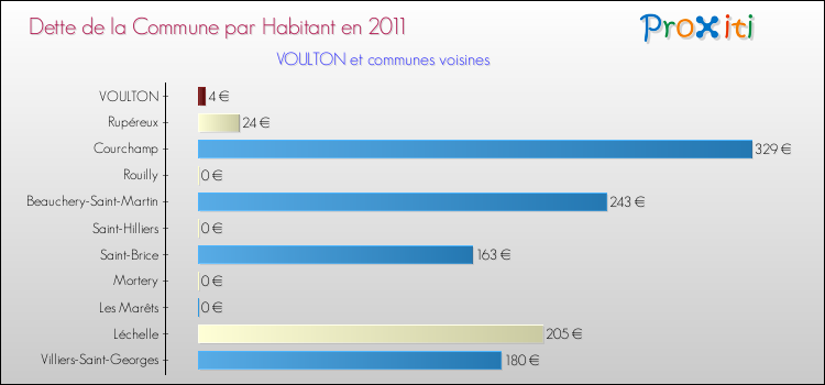 Dette par habitant de la commune en 2011 pour VOULTON et les communes proches Comparaison de la dette par habitant de la commune en 2011 pour VOULTON et les communes voisines