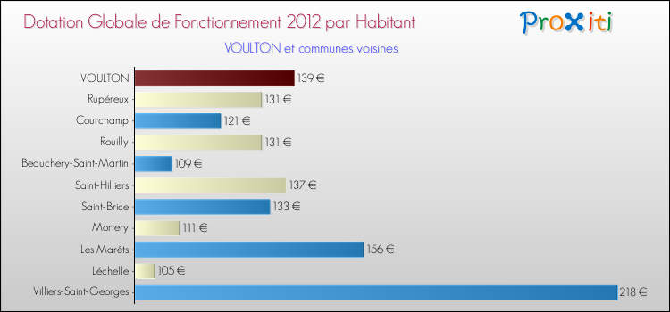 Montant des dotations globales de fonctionnement DGF par Habitant pour VOULTON et les communes proches Comparaison des des dotations globales de fonctionnement DGF par habitant pour VOULTON et les communes voisines