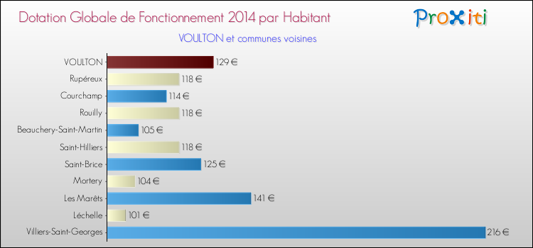 Montant des dotations globales de fonctionnement DGF par Habitant pour VOULTON et les communes proches en 2014. Comparaison des des dotations globales de fonctionnement DGF par habitant pour VOULTON et les communes voisines en 2014.
