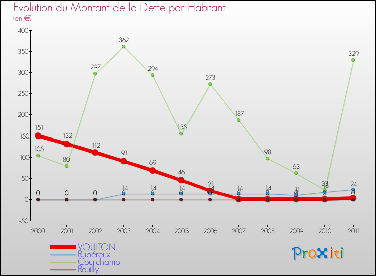Evolution de la dette par habitant pour la commune de VOULTON et les communes proches Comparaison de la dette par habitant pour VOULTON et les communes voisines