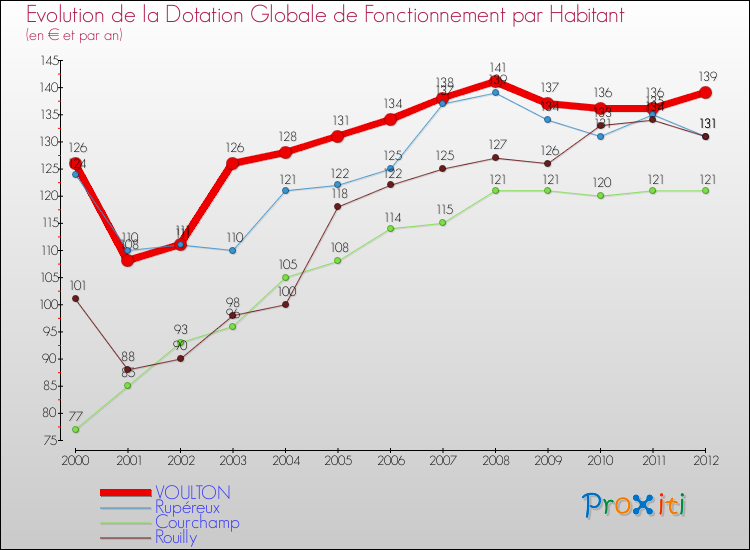 Evolution et montant de la dotation globale de fonctionnement par Habitant pour VOULTON et les communes proches Comparaison des dotations globales de fonctionnement par habitant pour VOULTON et les communes voisines