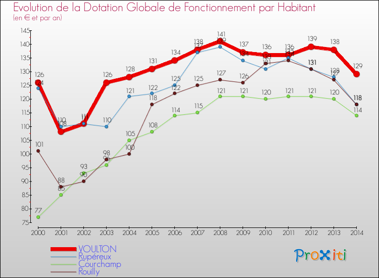 Evolution et montant de la dotation globale de fonctionnement par Habitant pour VOULTON et les communes proches de 2000 à 2014. Comparaison des dotations globales de fonctionnement par habitant pour VOULTON et les communes voisines de 2000 à 2014.