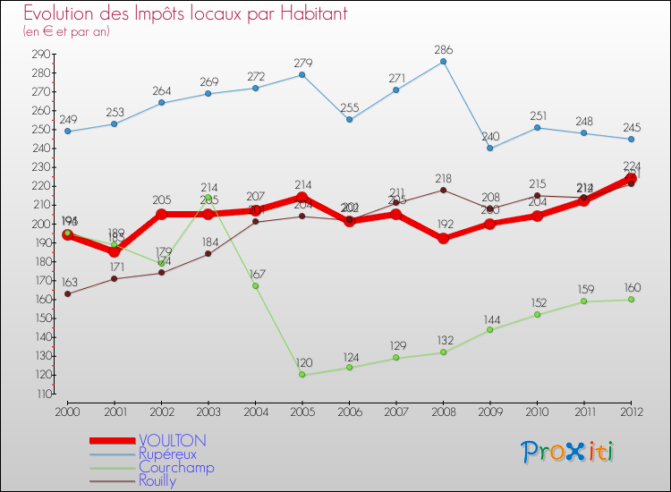 Evolution et montant des impôts locaux par Habitant pour VOULTON et les communes proches Comparaison des impôts locaux par habitant pour VOULTON et les communes voisines