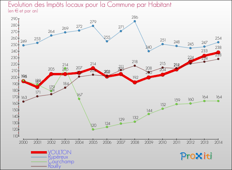 Evolution et montant des impôts locaux par Habitant pour VOULTON et les communes proches de 2000 à 2014 Comparaison des impôts locaux par habitant pour VOULTON et les communes voisines de 2000 à 2014