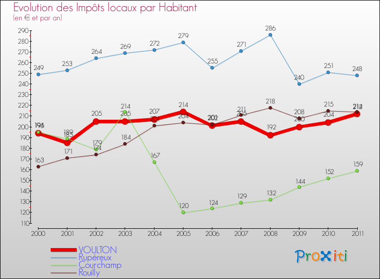Evolution et montant des impôts locaux par Habitant pour VOULTON et les communes proches Comparaison des impôts locaux par habitant pour VOULTON et les communes voisines