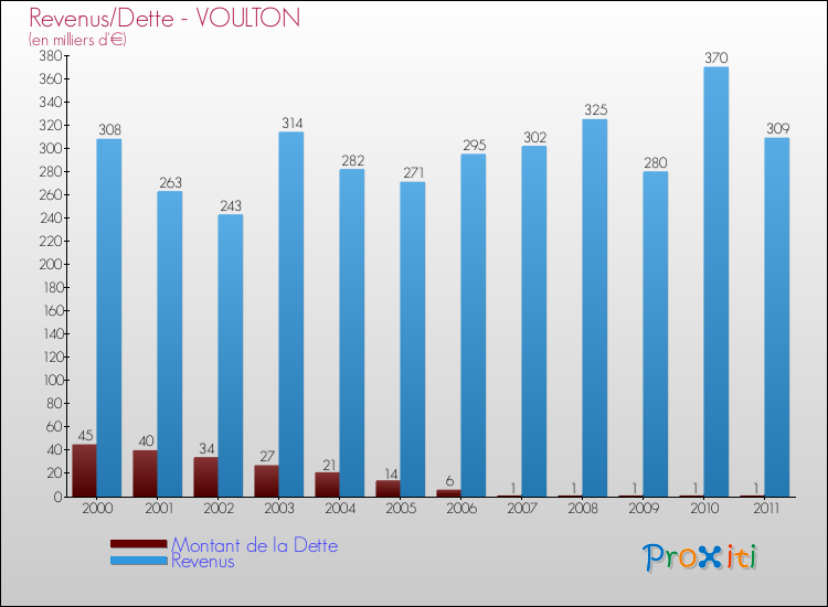 Evolution comparée de la dette et des revenus pour la commune de VOULTON de 2000 à 2011 Comparaison de la dette et des revenus pour VOULTON de 2000 à 2011