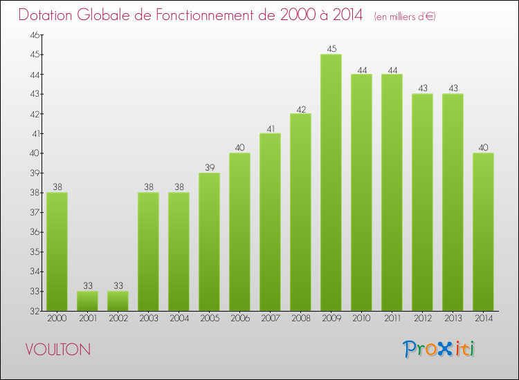 Evolution du montant de la Dotation Globale de Fonctionnement pour la commune de VOULTON de 2000 à 2014 Evolution du montant de la Dotation Globale de Fonctionnement pour VOULTON de 2000 à 2014