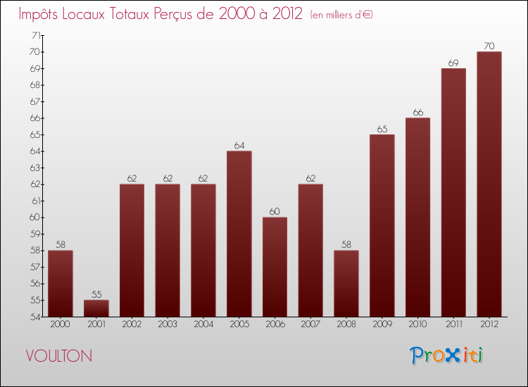 Evolution des Impôts Locaux pour la commune de VOULTON de 2000 à 2012 Evolution des Impôts Locaux pour VOULTON de 2000 à 2012