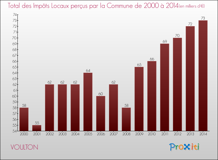 Evolution des Impôts Locaux pour la commune de VOULTON de 2000 à 2014 Evolution des Impôts Locaux pour VOULTON de 2000 à 2014