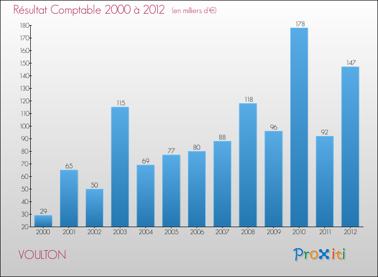 Evolution du résultat comptable pour la commune de VOULTON de 2000 à 2012 Evolution du résultat comptable pour VOULTON de 2000 à 2012