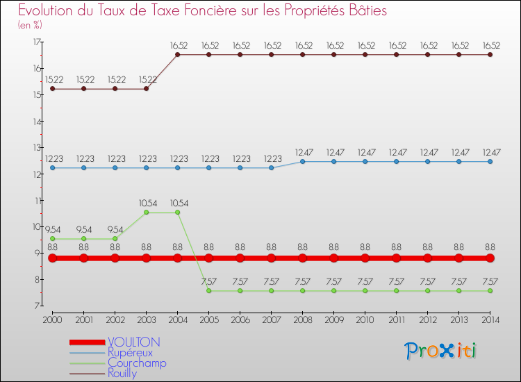 Evolution du taux de la taxe foncière sur le bati pour VOULTON et les communes proches de 2000 à 2014 Comparaison des taux de taxe foncière sur le bati pour VOULTON et les communes voisines de 2000 à 2014