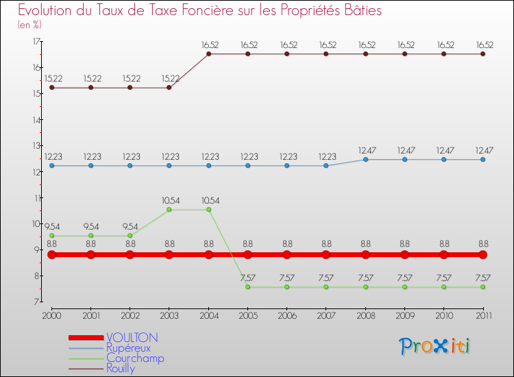 Evolution du taux de la taxe foncière sur le bati pour VOULTON et les communes proches Comparaison des taux de taxe foncière sur le bati pour VOULTON et les communes voisines