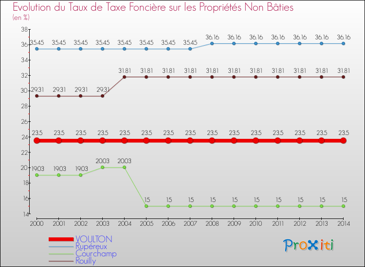 Evolution du taux de la taxe foncière sur les immeubles et terrains non batis pour VOULTON et les communes proches de 2000 à 2014 Comparaison des taux de la taxe foncière sur les immeubles et terrains non batis pour VOULTON et les communes voisines de 2000 à 2014