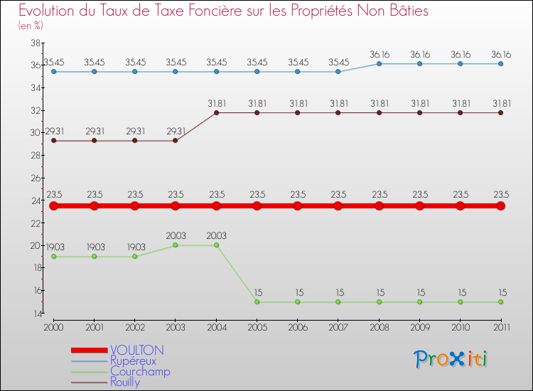 Evolution du taux de la taxe foncière sur les immeubles et terrains non batis pour VOULTON et les communes proches Comparaison des taux de la taxe foncière sur les immeubles et terrains non batis pour VOULTON et les communes voisines