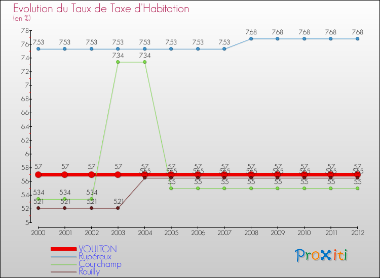 Evolution du taux de la taxe d'habitation pour VOULTON et les communes proches Comparaison des taux de la taxe d'habitation pour VOULTON et les communes voisines