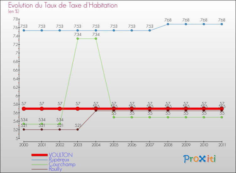 Evolution du taux de la taxe d'habitation pour VOULTON et les communes proches Comparaison des taux de la taxe d'habitation pour VOULTON et les communes voisines