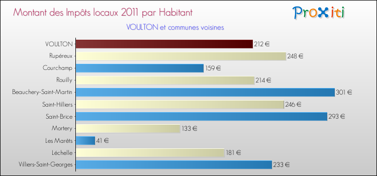 Montant des impôts locaux par Habitant pour VOULTON et les communes proches Comparaison des impôts locaux par habitant pour VOULTON et les communes voisines