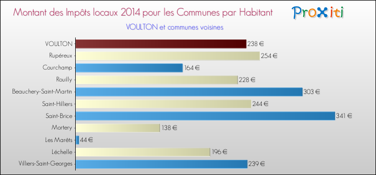 Montant des impôts locaux par Habitant pour VOULTON et les communes proches en 2014 Comparaison des impôts locaux par habitant pour VOULTON et les communes voisines en 2014